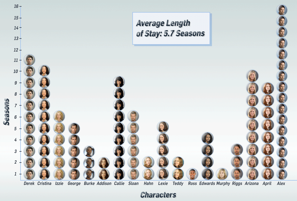 Grey's Anatomy Exits, Graph Chart Grey's Anatomy Exits, Graph Chart